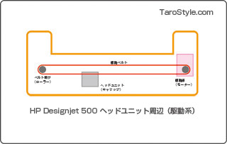 Designjet 500 駆動系